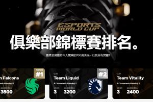 EWC俱乐部积分排名更新：Falcons、TL、VIT位列前三，AG.AL暂列第五